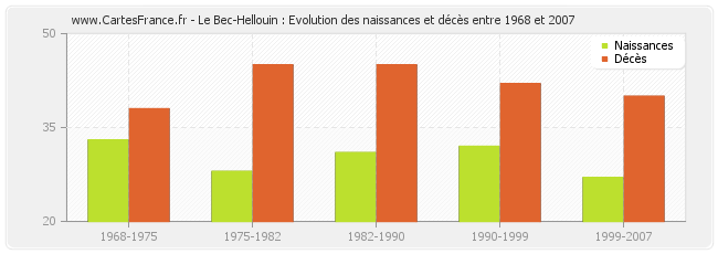 Le Bec-Hellouin : Evolution des naissances et décès entre 1968 et 2007